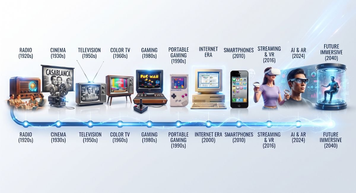 Timeline showing the evolution from television to AI-powered entertainment.